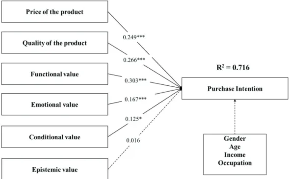 Figure 1:  Results of Research Model (N = 180)          ***p < 0.001, **p < 0.01 *p < 0.5.