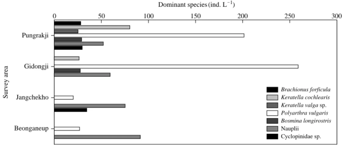 Fig. 2. Mean density of dominant species, during July to October, 2008.