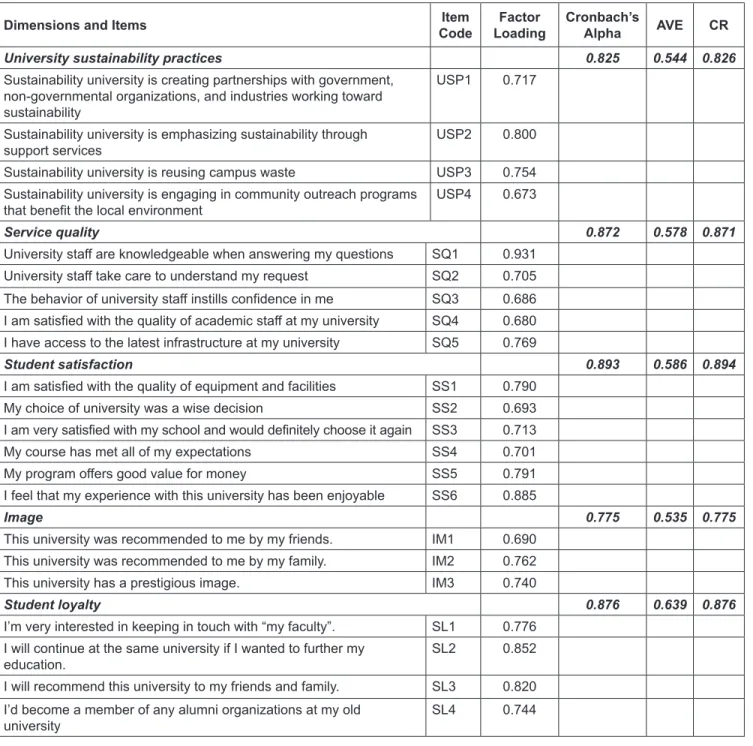 Table 1:  Constructs’ Factor Loadings, AVE, and Reliability Values