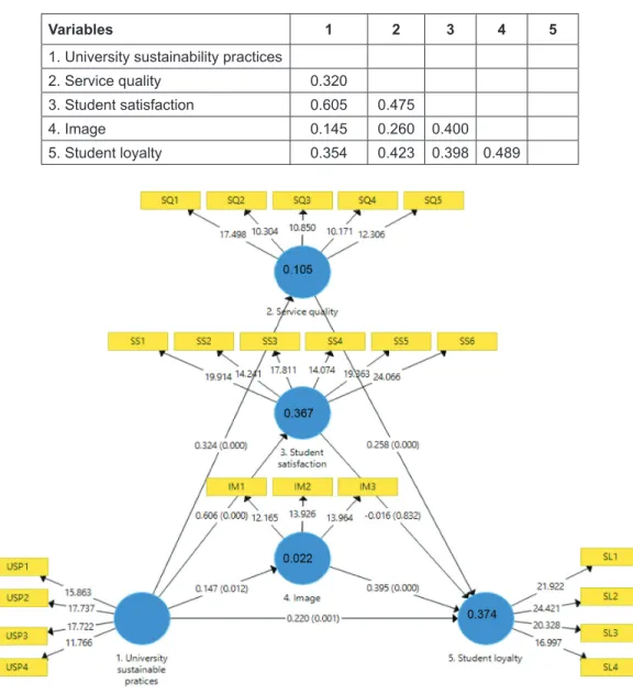 Table 2:  Discriminant Validity using Heterotrait-Monotrait Ratio (HTMT)