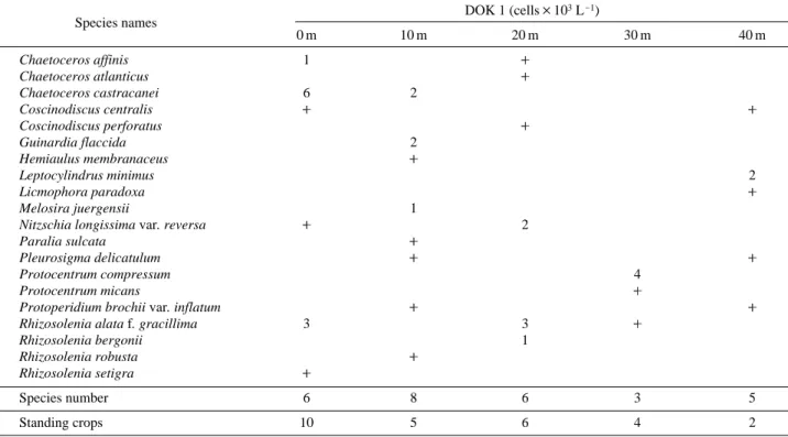 Table 1. Phytoplankton compositions and standing crops on September 6, 2009 at DOK1 in the coast of Dokdo ( + + : less than 100 cells L -1 )