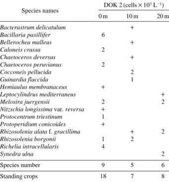 Table 3. Phytoplankton compositions and standing crops on September 6, 2009 at DOK 3 in the coast of Dokdo ( + + : less than 100 cells L -1 )