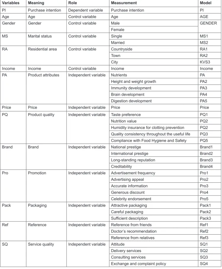 Table 1:  List of Variables