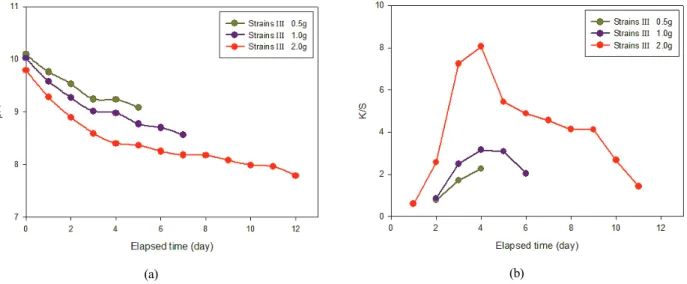 Figure 1. Changes in pH of natural indigo bath (a) and reducing ability (b) of Hansenula misumaiensis towards natural indigo.