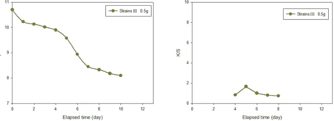 Figure 2. Changes in pH of synthetic indigo bath and reducing ability of Hansenula misumaiensis towards synthetic indigo.