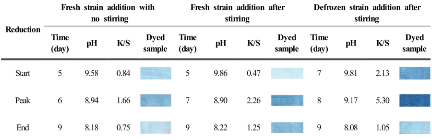 Table 2. Effect of freezing of Hansenula misumaiensis and stirring before adding strain(0.2% Na 2 CO 3  solution 35mL, indigo  dye 0.25g, cultured strain 0.5g)