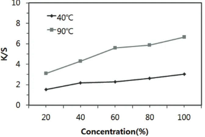 Figure 3. Effect of dye concentration on the K/S values of  silk fabrics dyed with Humulus  japonicus extract(60min).