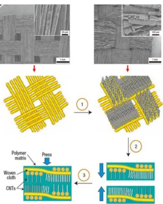Figure 4. Transfer-printing CNT to prepreg: (a) Scheme  of the transfer-printing process, (b) CNT forest on the  prepreg  ply,  (c, d) SEM image of the CNT forest 13) .