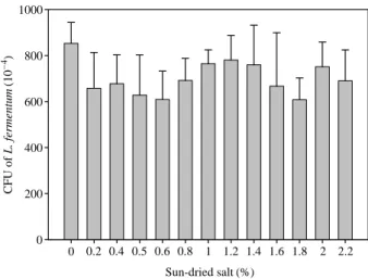 Fig. 2. Survival rate of L. fermentum at different concentration of the sun-dried salt (%).