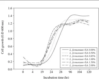 Fig. 4. Survival rate of various bacteria at different concentration of the sun-dried salt (%).