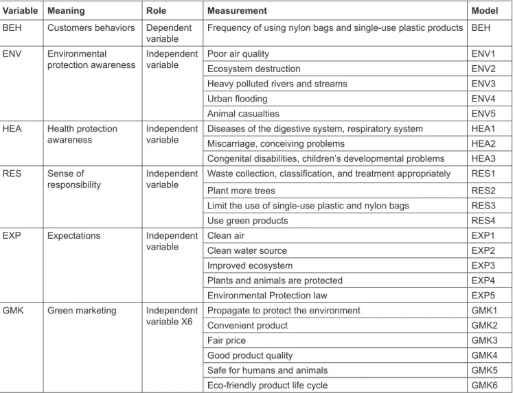 Table 1:  List of Independent and Dependent Variables