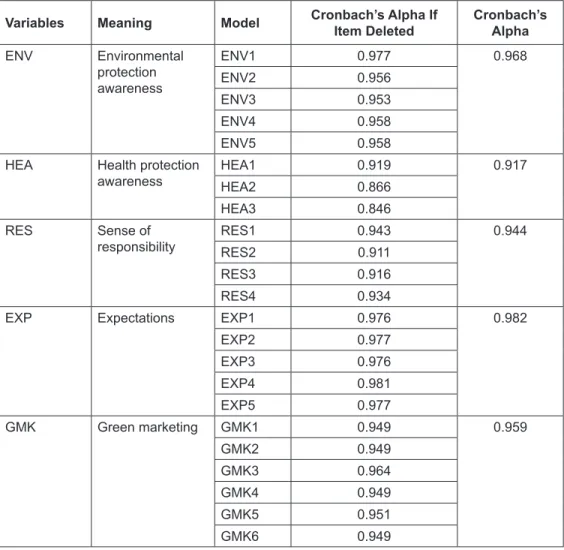 Table 2:  Cronbach’s Anpha Test