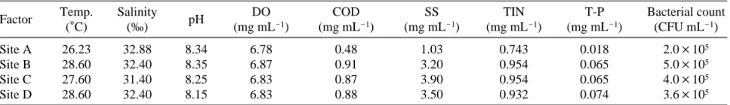 Table 1. Analysis of environmental factor and bacterial count in intertidal zone, Jeju Island Factor Temp
