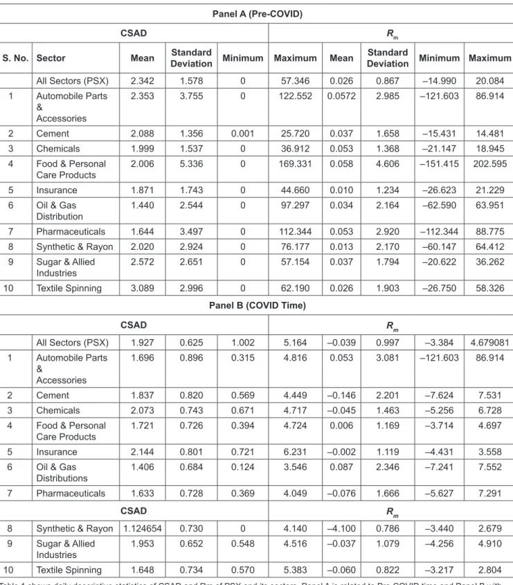 Table 1: Daily Descriptive Statistics of Cross-Sectional Absolute Deviation and Market Return Panel A (Pre-COVID)