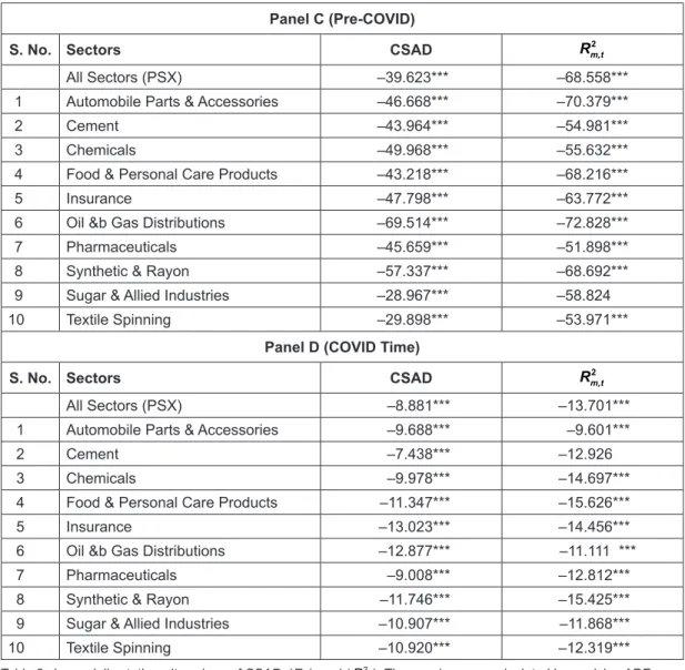 Table 2 shows daily stationarity values of CSAD, |R m |, and ( R m t, 2 ). These values are calculated by applying ADF