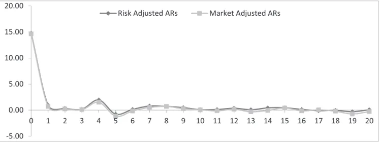 Table 1 presents the results of abnormal returns for both  winners and losers. We only consider the risk-adjusted  ARs because these are more sophisticated and realistic