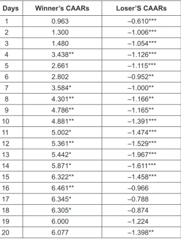 Table 2: CAARs for Winners and Losers