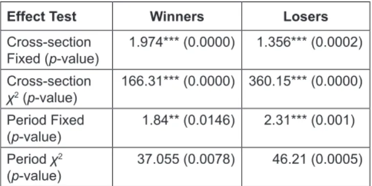 Table 5 reports the results for the redundant fixed effects  test.  We see the statistics for both cross-section fixed and  period fixed are significantly different from zero