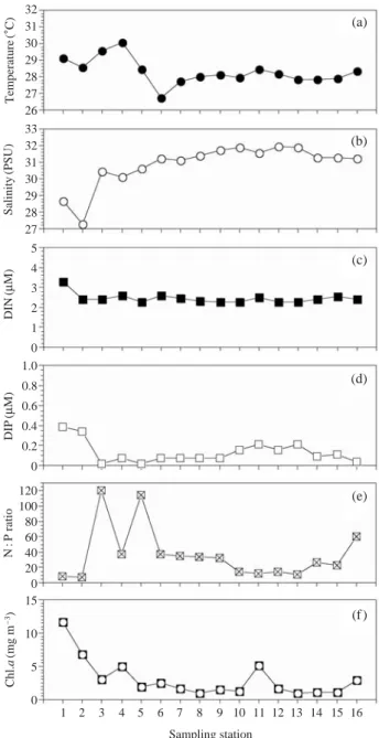 Fig. 2. Horizontal distribution changes of (a) temperature, (b) sali- sali-nity, (c) DIN (ammonium, nitrate, nitrite), (d) DIP, (e) N : P ratio and Chl.a concentration from 18 to 19 August 2008 in Jinhae Bay.32313029282726333231302928275432101.00.80.60.40.
