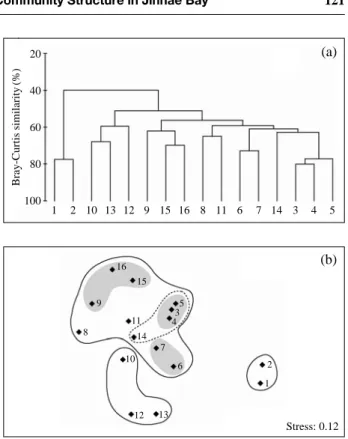 Fig. 6. Joint plots of stites association analyses obtained by (a) cluster and (b) non-metric multidimensional scaling (MDS) ordination analyses, using a data set of the surface species abundances during the study period in Jinhae Bay.
