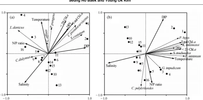 Fig. 7. Relationship between temperature, salinity, DIN, DIP, N : P ratio, Chl.a concentrations and phytoplankton community composition by canonical correspondence analysis (CCA)