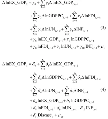 Table 1 shows the results of panel unit root tests at the  level and first difference