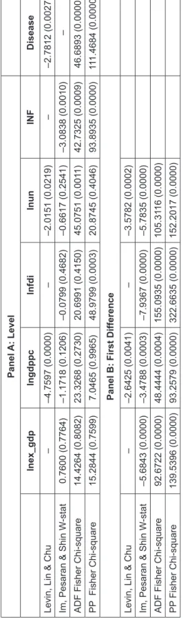 Table 1: Results of Panel Unit root tests Panel A: Level lnex_gdplngdppclnfdilnunINFDisease Levin, Lin &amp; Chu––4.7597 (0.0000)––2.0151 (0.0219)––2.7812 (0.0027) Im, Pesaran &amp; Shin W-stat0.7600 (0.7764)–1.1718 (0.1206)–0.0799 (0.4682)–0.6617 (0.2541)