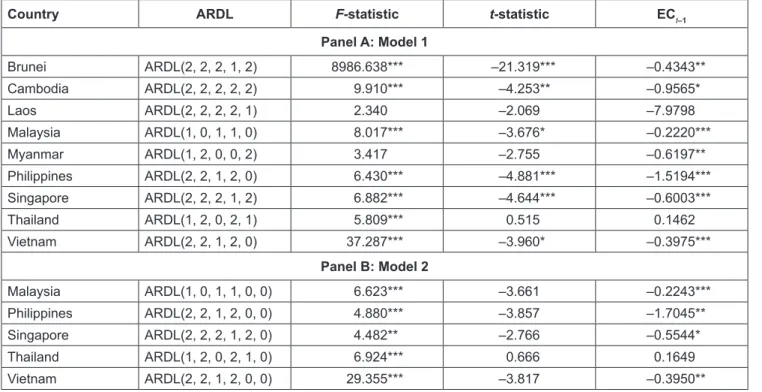 Table 2: ARDL Approach to Cointegration 