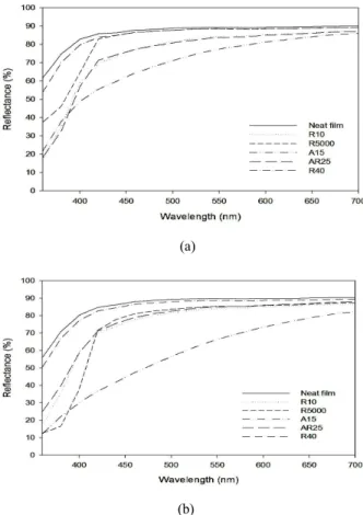 Figure 4. Effect of TiO 2  types on the reflectances of PET  films containing 0.5% TiO 2  (a) without and (b) after the  UV/O 3 irradiation(31.8J/cm 2 )