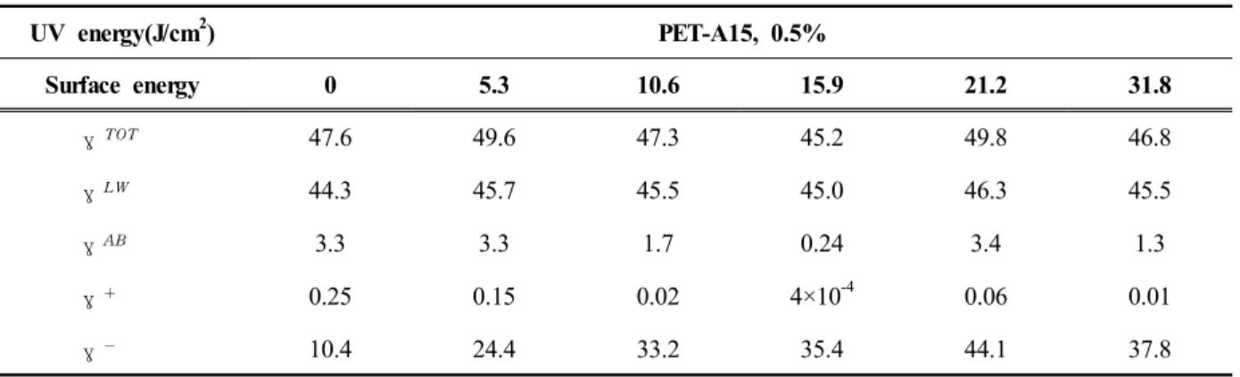 Table 4.  Surface energy(mJ/m 2 ) of Nylon 6 films containing 3.0% R10 respectively
