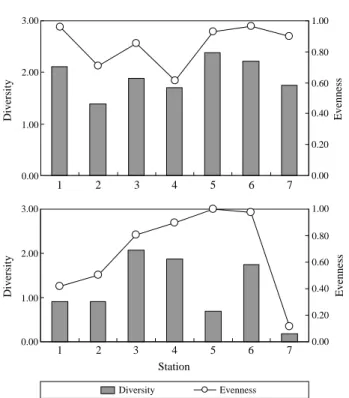 Fig. 4. Dendrogram for hierarchical clustering (upper) and 2-dimen- 2-dimen-sional nMDS configuration (lower), using group-average linkage by Bray-Curtis similarities calculated on the square root transformed abundance data around Ui Island,  Dadohae-haesa