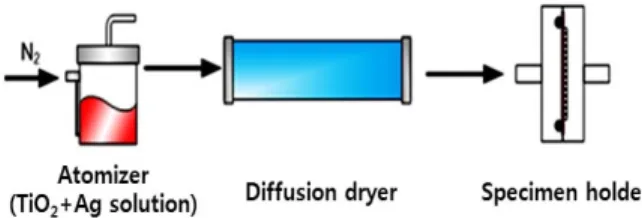 Figure 1. Schematics of the atomizer deposition process.