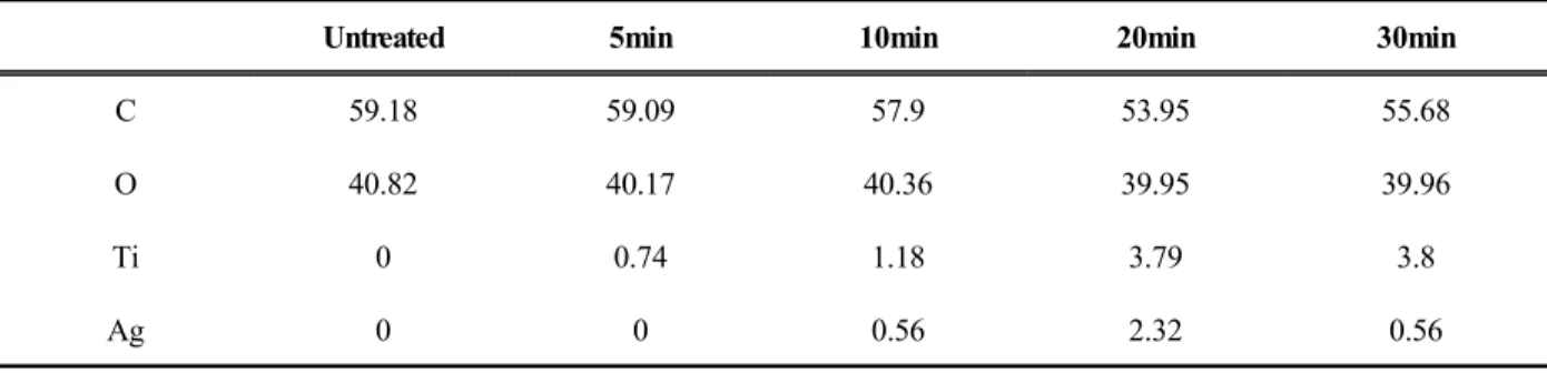 Table 3. Elemental composition of the deposited on the PET fabric with atomizer deposition time(at 300kGy of E-beam dose)