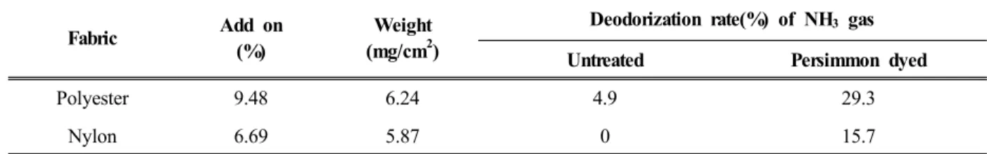 Table 8. Deodorization rate(%) of NH 3  gas of synthetic fabrics treated with persimmon juice