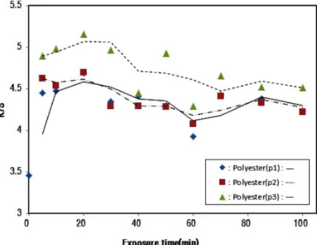 Figure 3.  △E　 value of polyester fabrics pad-dyed with  persimmon juice depend on exposure time by UV-radiation.