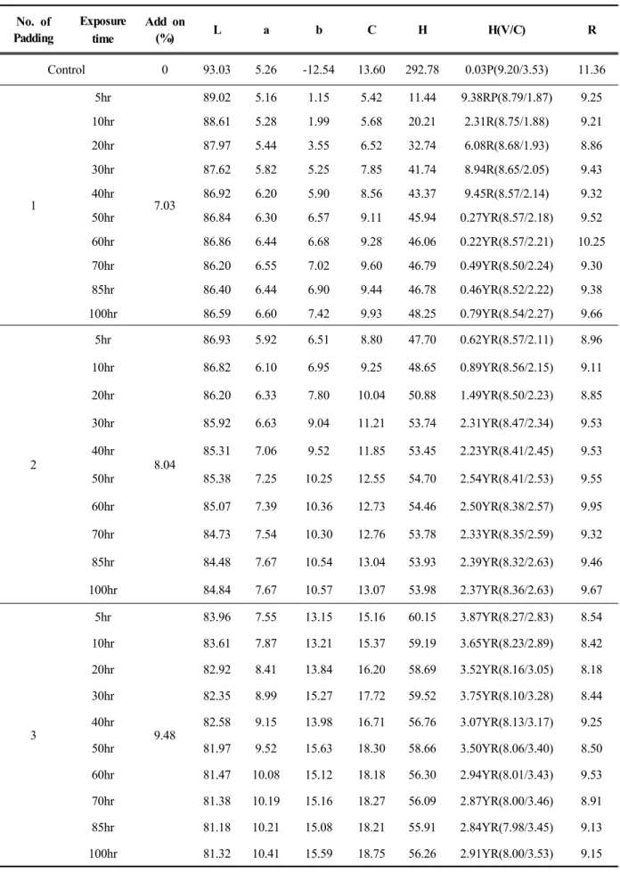 Table 3. Dyeability of polyester dyed with persimmon juice by padding depend on UV radiation time No