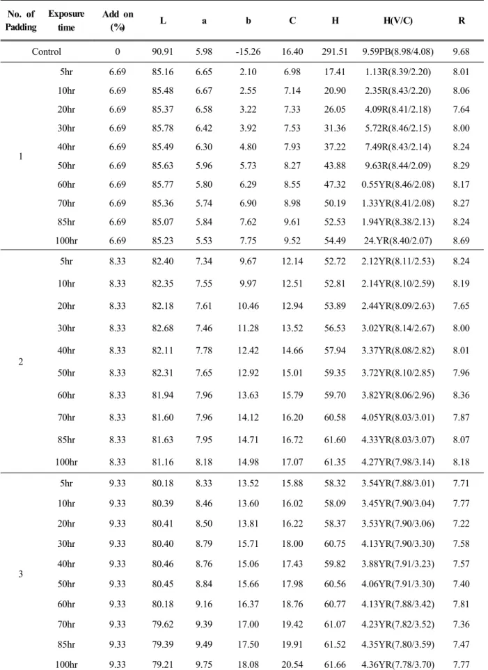 Table 4.  Dyeability of nylon dyed with persimmon juice by padding depend on UV radiation time No