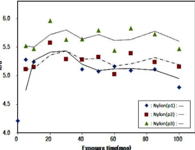 Figure 4. K/S　value of nylon fabrics pad-dyed with persimmon  juice depend on exposure time by UV-radiation.