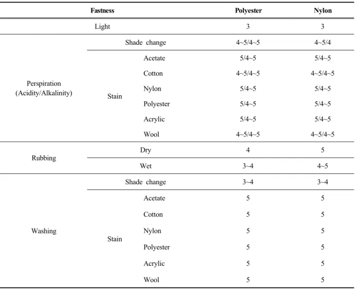 Table 5. Color fastness of synthetic fabrics dyed with persimmon juice by padding treatment for 38hour exposured by sunlight