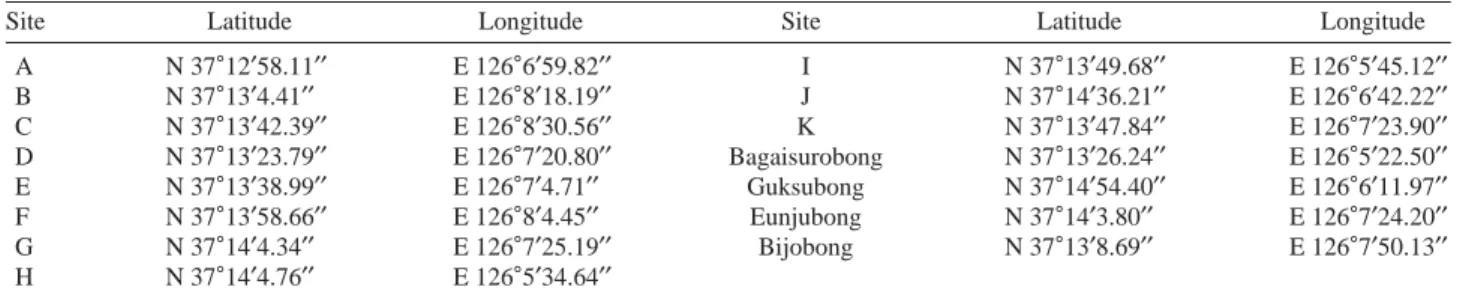 Table 3. The geographical data of pass through points in investigation route