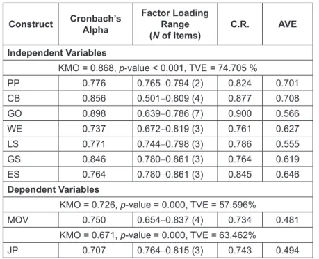 Table 2:  Reliability and Validity Test Results Construct Cronbach’s  Alpha Factor Loading Range (N of Items) C.R