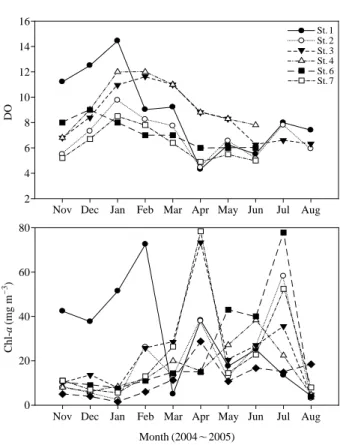 Fig. 4. Monthly variations of standing crops of the dominant classes of phytoplankton in the Youngsan River.