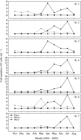 Fig. 6. Monthly variations of cell numbers of each size variable of phytoplankton in the Youngsan River.