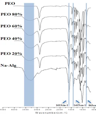 Figure 4. DSC curves of the Alg-Na/PEO blend solutions.