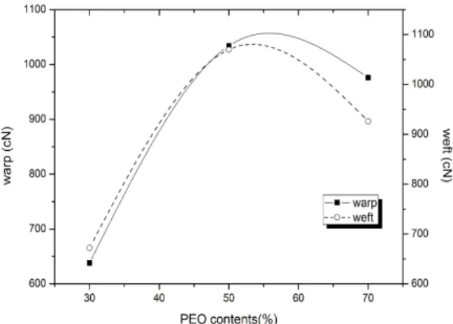 Figure 8. Change of the peel strength of the Alg-Na/PEO blend solutions.