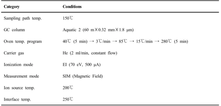 Table 1. GC-MS condition for the identification of major component in aqueous extract of immature red pine cone