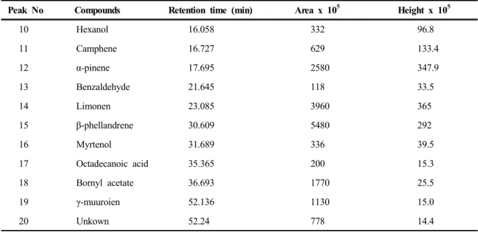 Table 2. Contents of major components in the immature red pine cone