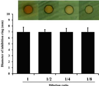 Figure 4. Antibacterial effects of immature red pine cone extract on the L. monocytogenes