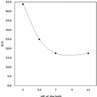 Figure 5. Effect of dyeing time on the K/S values of cotton fabrics dyed with Pteridium aquilinum extract.