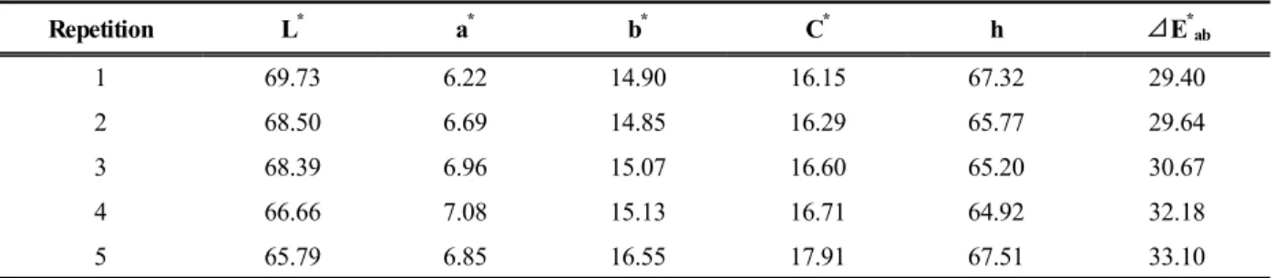 Figure 7. Effect of dyeing repetition on the K/S values of cotton fabrics dyed with Pteridium aquilinum extract.